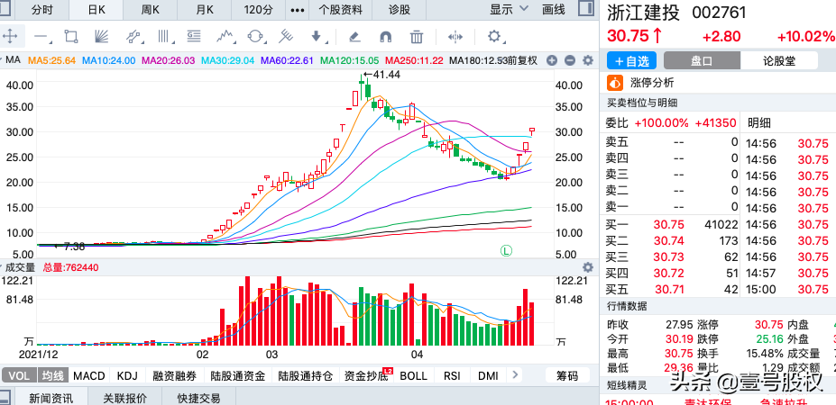 2022年涨幅最大的五只股票，最大涨幅316%