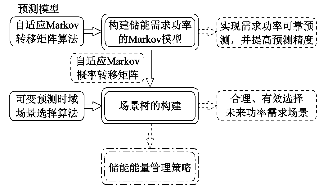 中科院電工所專家提出一種新的自適應(yīng)儲(chǔ)能需求功率預(yù)測(cè)模型
