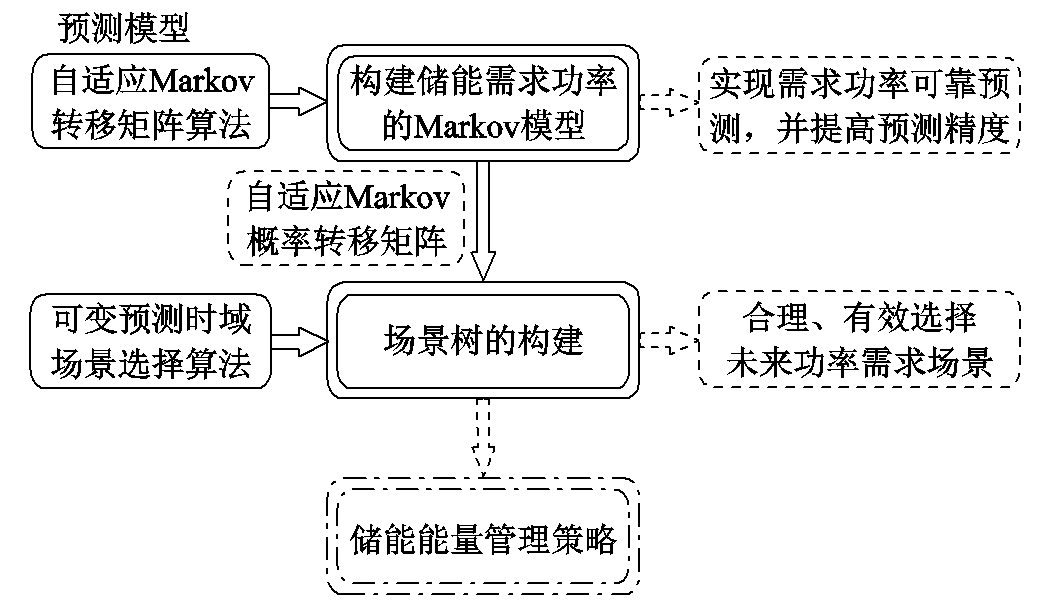 中科院电工所专家提出一种新的自适应储能需求功率预测模型