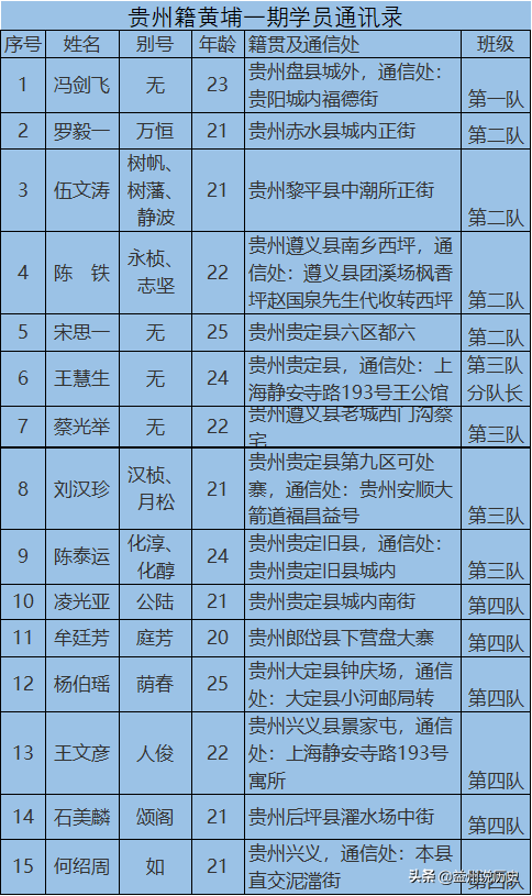 贵州籍黄埔一期学员，最全学员通讯录、照片和学历情况