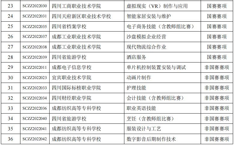 2022年四川省职业院校技能大赛赛项及承办学校名单公布