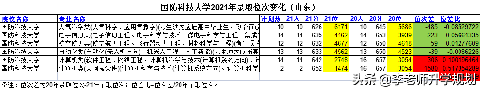 山东新高考志愿填报干货：985高校近两年录取分数线位次对比