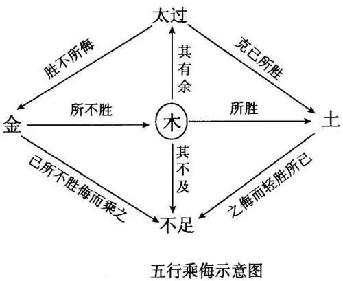 中医的五行的相生、相克和制化的关系