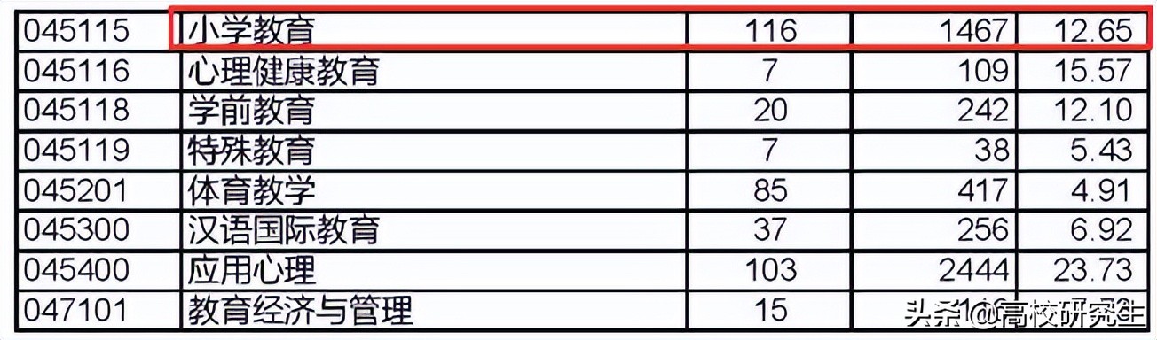 西南大学教育学部35名400分以上考生被刷，有430分考生，竞争激烈