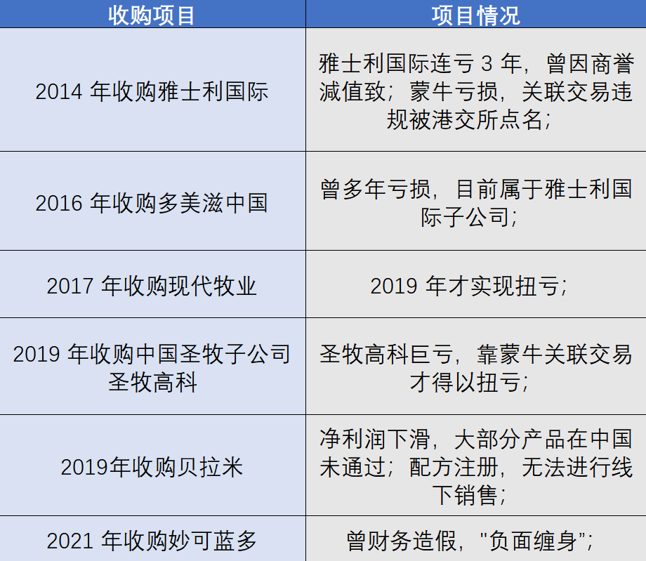 花20亿于达能分手，液态奶触顶，蒙牛的痛你不懂