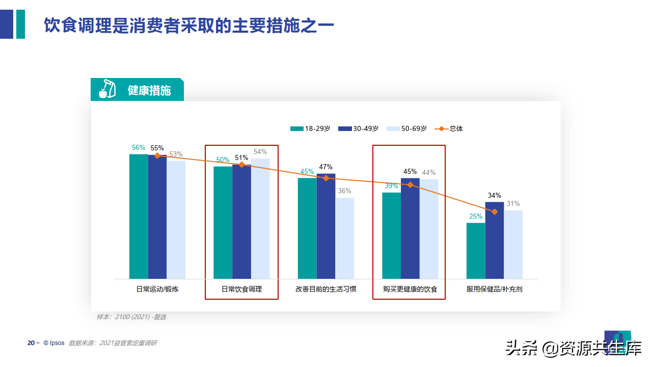 2022饮食健康趋势及产品创新研究