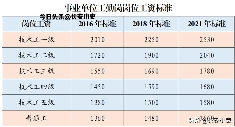 事业单位工勤岗人员2021年工资普调之岗位工资增资额介绍