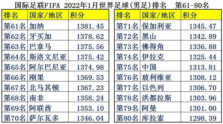 现在足球都是金钱(中国男足平均年薪2126万，为何却输得一塌糊涂？世界各国足球排名)