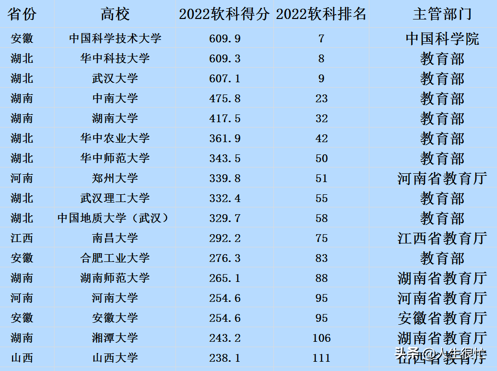 中南大学：2022年软科排名第23名，矿业、冶金学科排名第一、第二