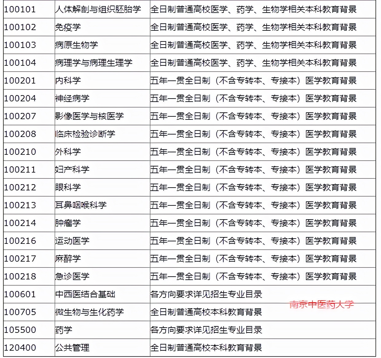 2022年考研调剂信息（按专业汇总：医学类）第三波