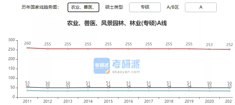 2022考研各专业国家线预测及解析