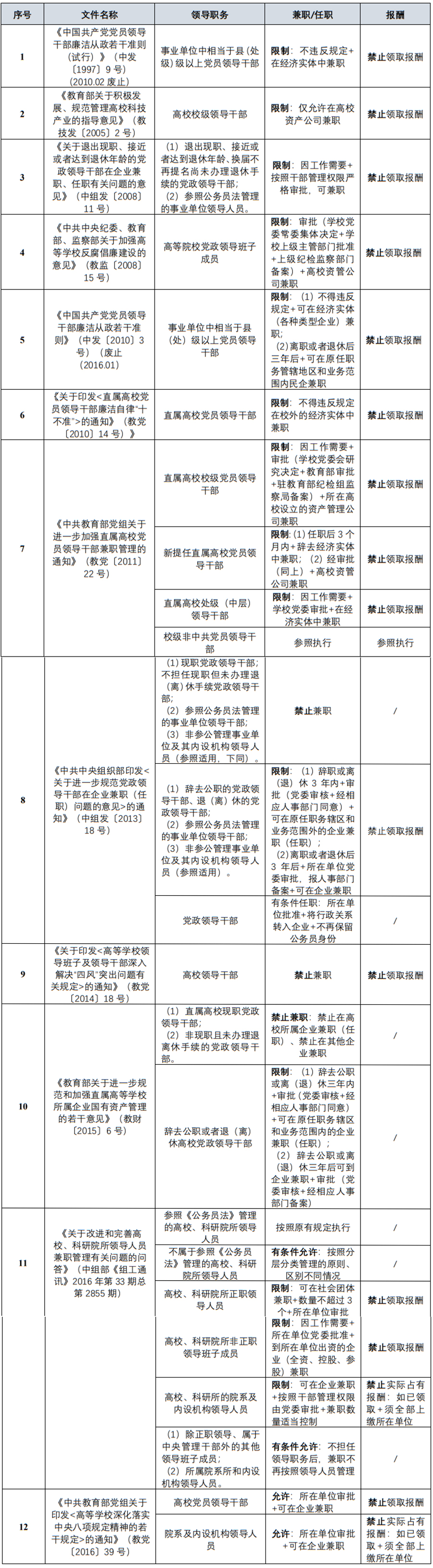 高校、科研院所相关人员投资、兼职（上）：规则篇
