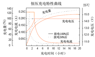 「小蒲说电池」锂电池的充电放电特性