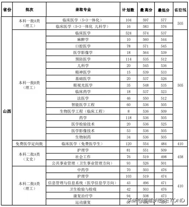 山西医科大学2021年各专业录取分数情况（山西河南河北）