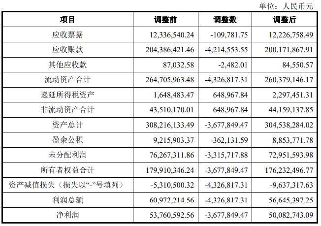 展新股份员工学历偏低，供销两端集中，募投核心或在补流