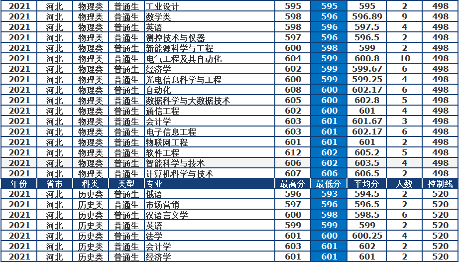 中国石油大学（华东）：211、双一流、两地办学。2021年录取详情