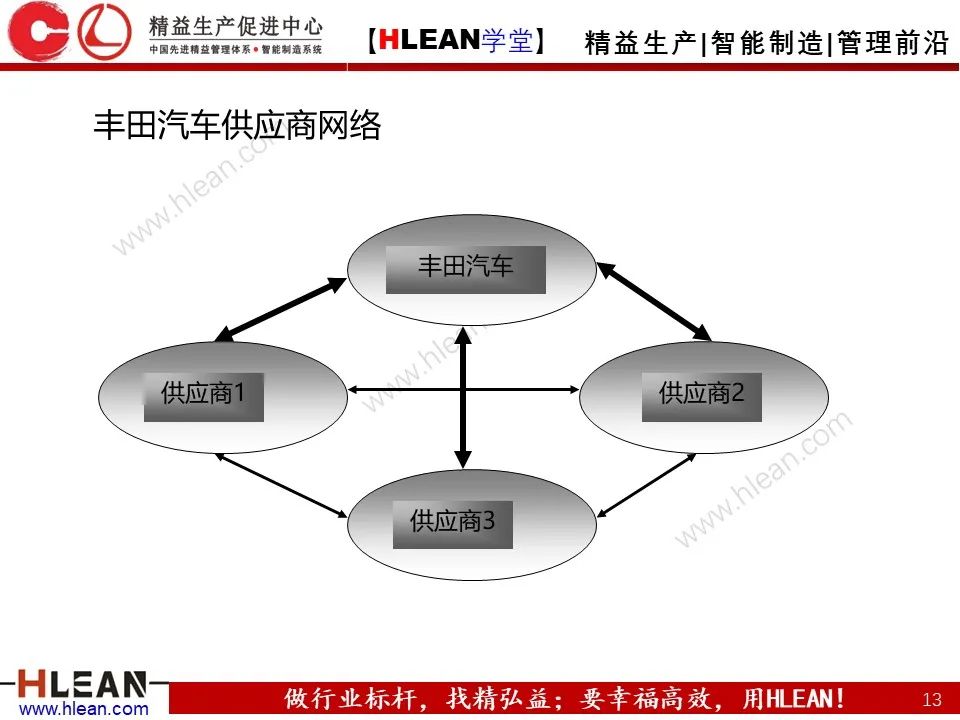 「精益学堂」丰田公司的发展战略分析