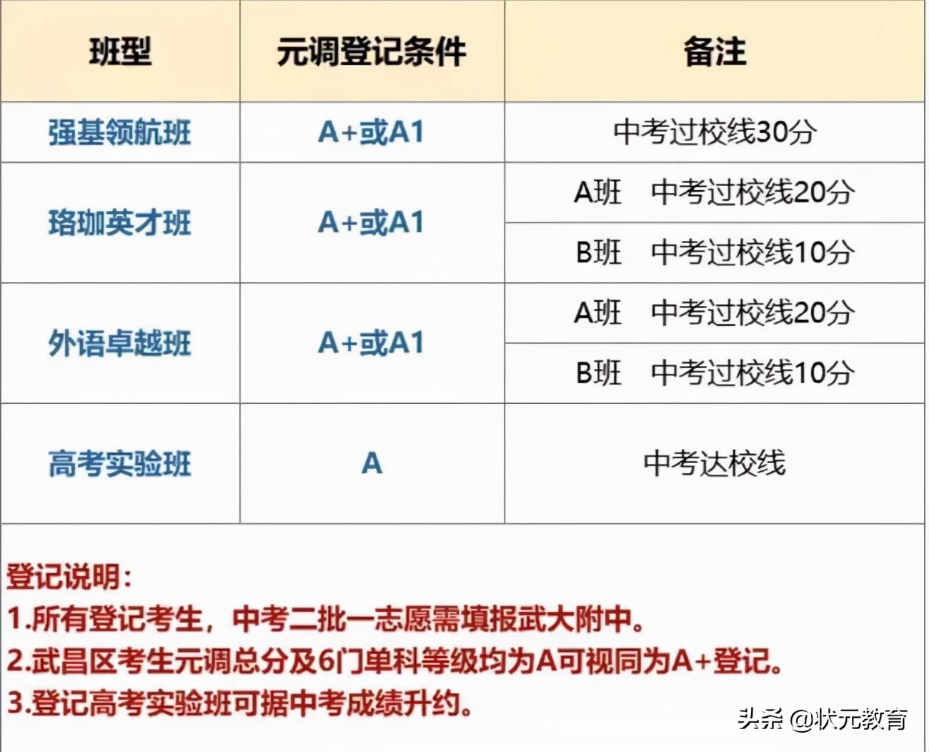 最新！高三二调分数线已出，初升高重点事项，签约登记信息汇总
