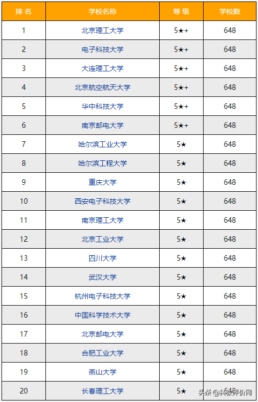 2022-2023年电子信息工程专业排名_中国大学本科教育专业排行榜