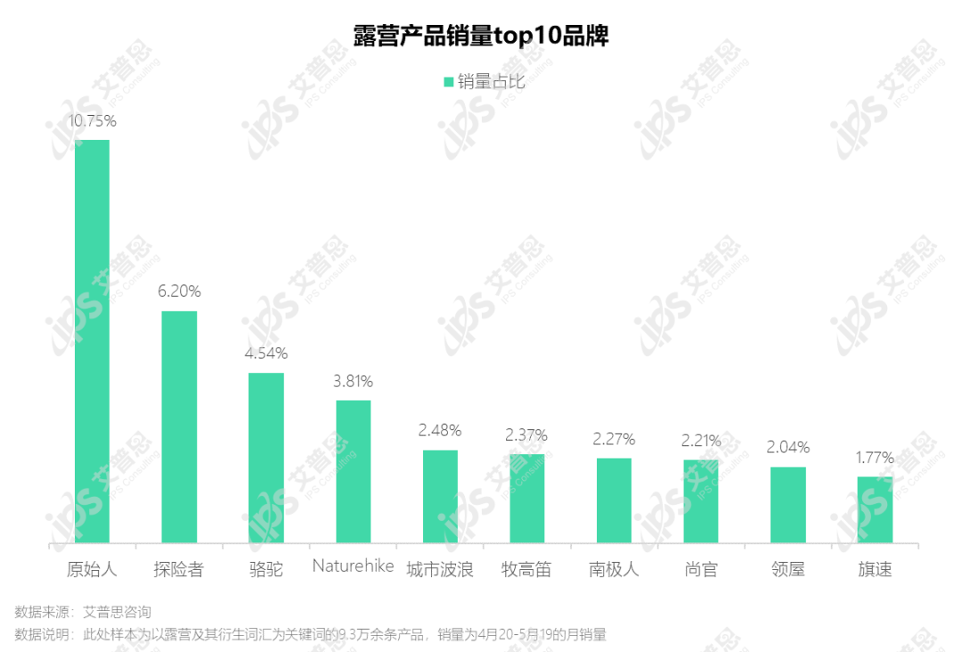 洞察｜艾普思咨询：2022中国露营市场发展及消费趋势洞察报告