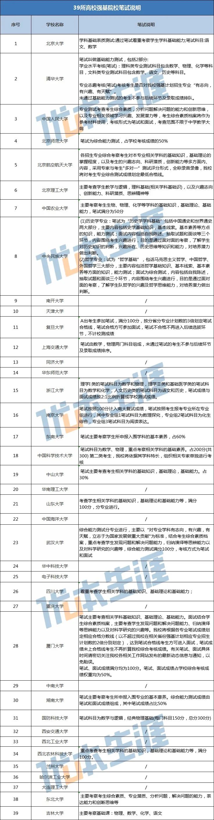 强基计划 | 39所高校校测考核时间及内容汇总整理，赶快收藏