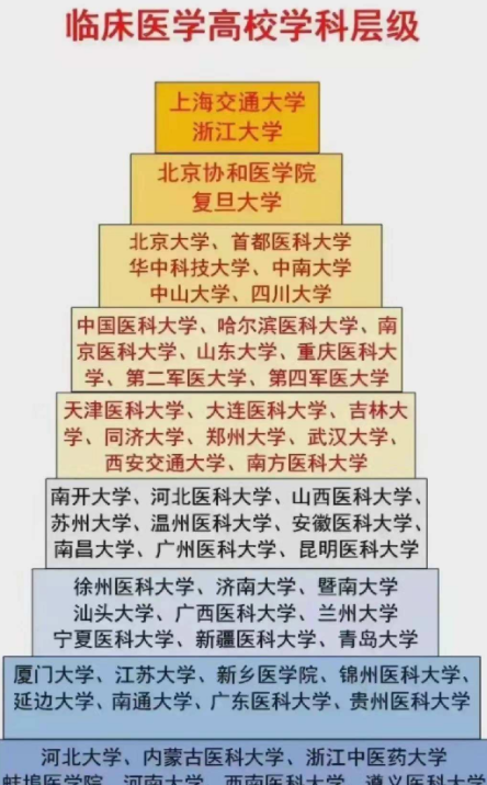 医学院“金字塔”排名出炉，榜首地位不可撼动，华西医惨遭滑铁卢