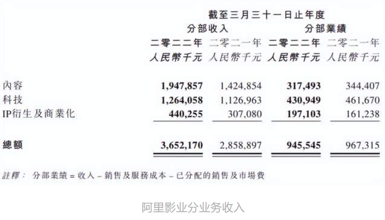 阿里鱼等IP业务年入4.4亿，阿里影业扭亏