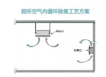 科普 | 厕所空气除臭技术及工艺有哪些？