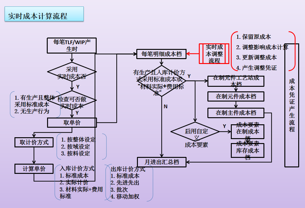 成本会计工作流程,成本会计工作流程图