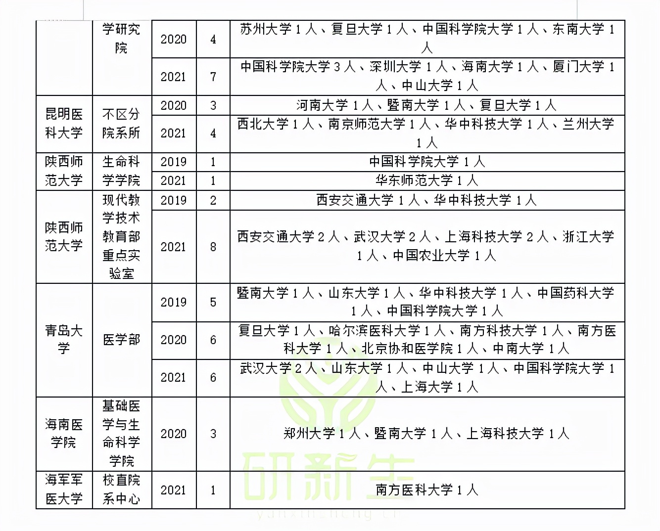 神经生物学调剂：方法、要求、常识、最新政策、近三年调剂情况