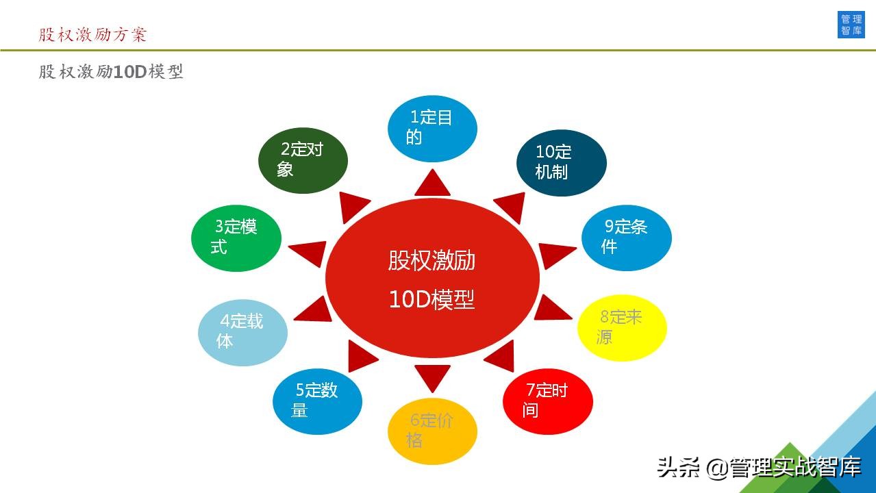 46张图详解：公司股权激励方案（干货推荐）