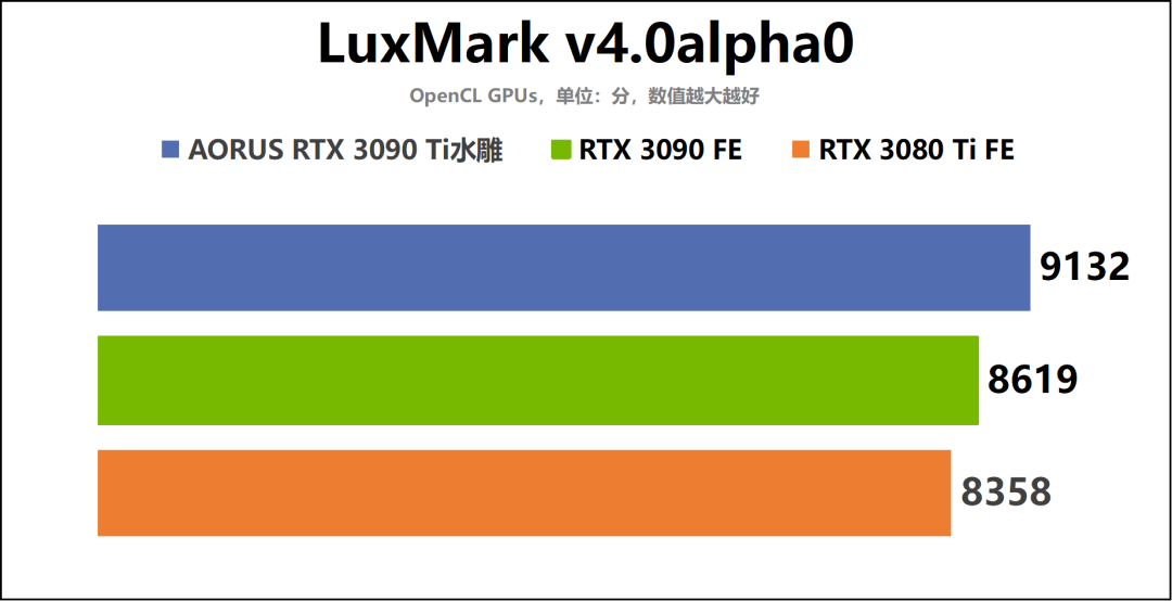 “卡皇”驾到！AORUS GeForce RTX 3090 Ti XTREME WATERFORCE 24G水雕显卡深度评测