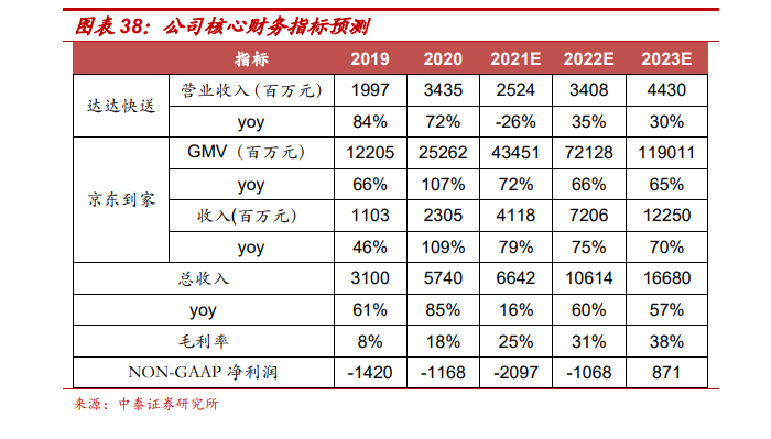 达达集团研究报告：商超到家领先者，即时零售再探索