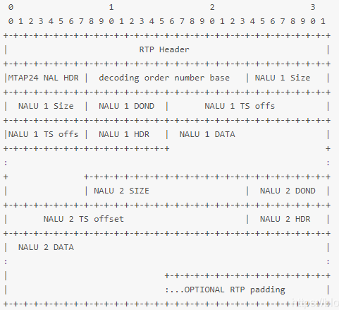 H.264 视频的 RTP 载荷格式