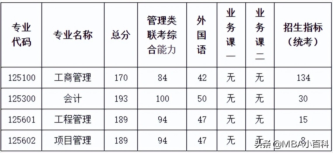 2022年MBA复试分数线汇总（部分高校）
