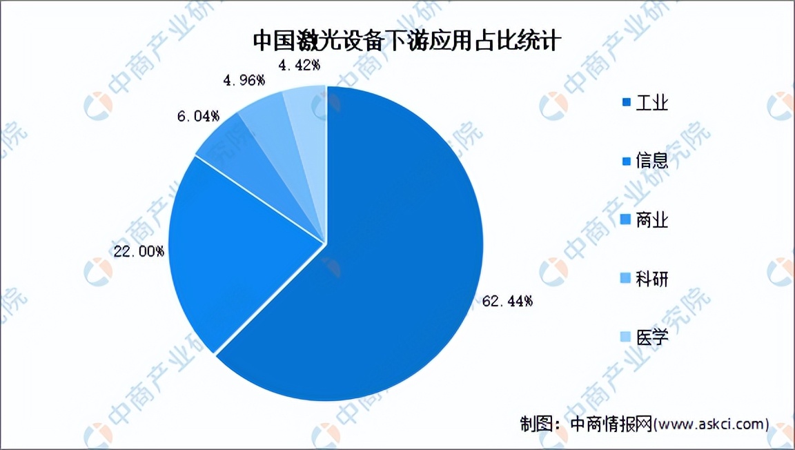 2022年中国激光设备行业市场前景及投资研究报告