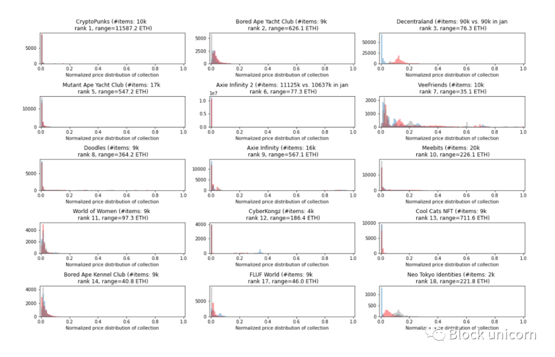 探索 NFT 价格定义