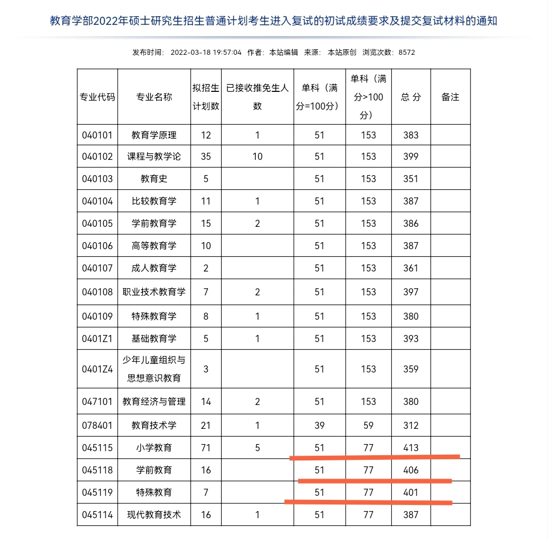 西南大学，考研复试线公布，小学教育复试线413分