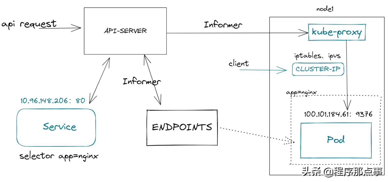 k8s 理解Service工作原理