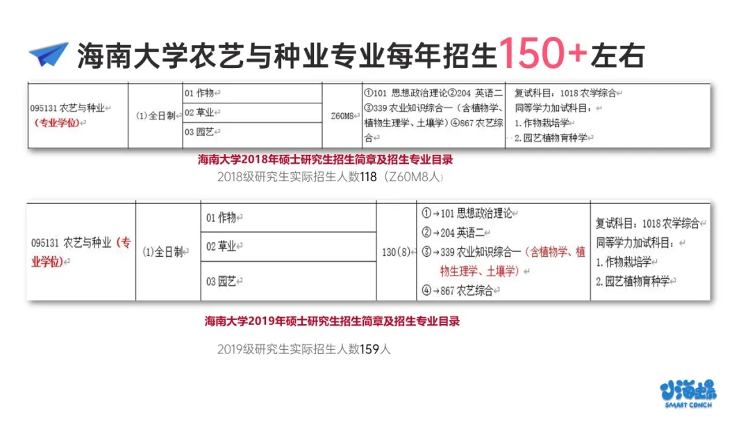 小海螺海南大学农艺与种业报考分析