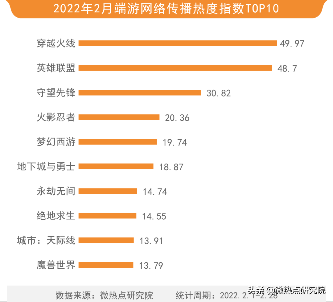 cf排行榜在哪里看（2022年游戏行业网络关注度榜）