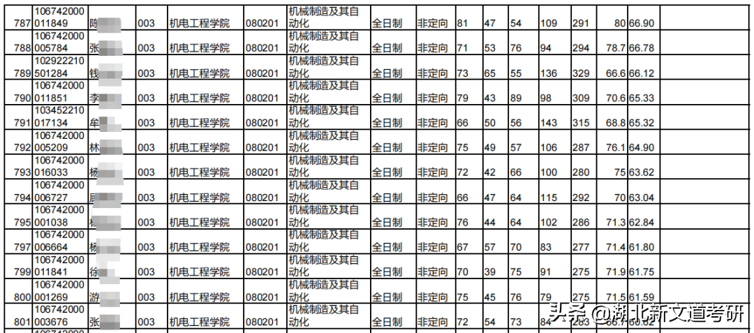 号称顶尖双非？仅比国家线高几分，这所理工院校的热门专业可以处