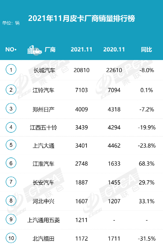 11月皮卡销量，长城稳坐第一，前五名占据80%份额