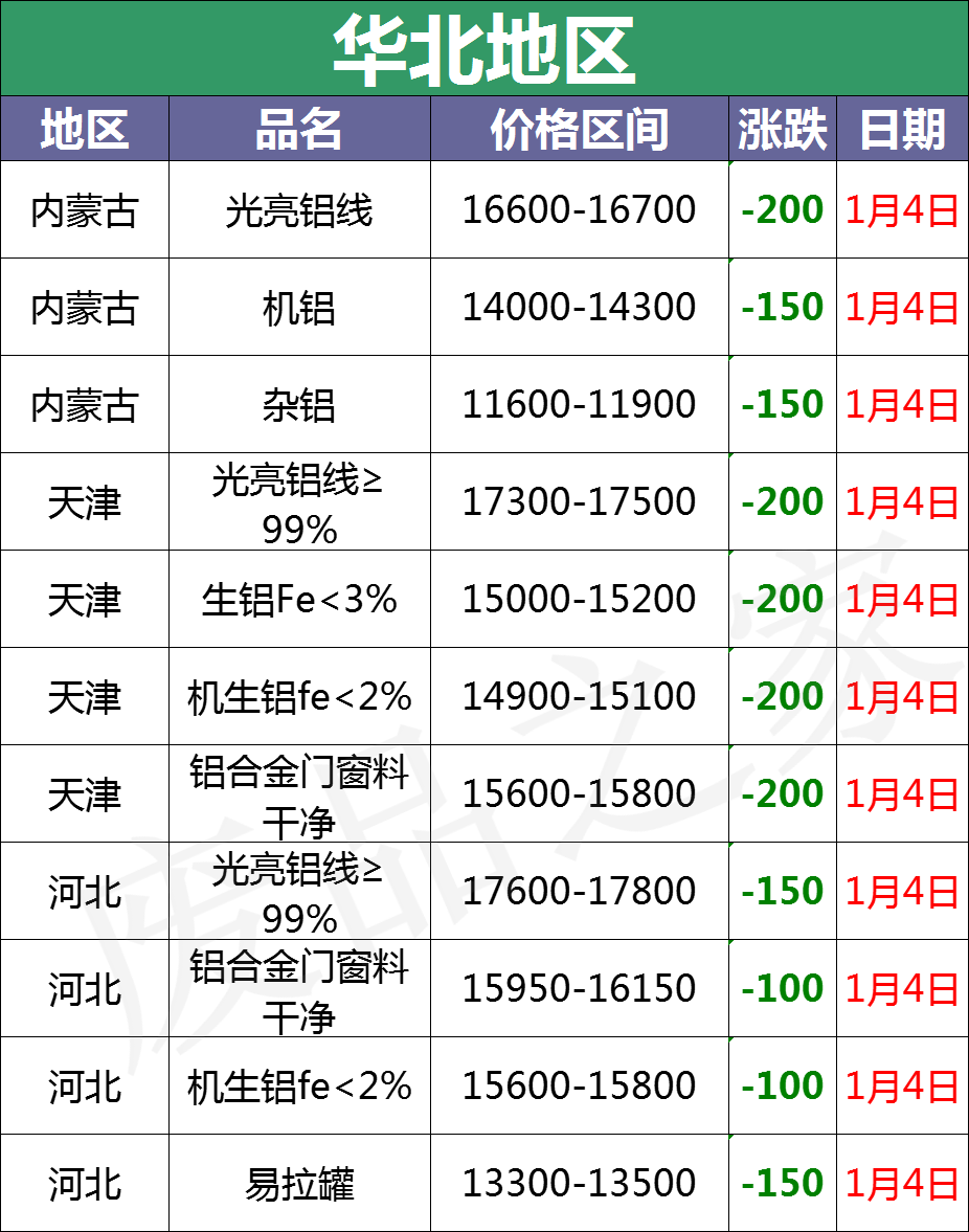 最新1月4日全国铝业厂家收购价格汇总（附价格表）