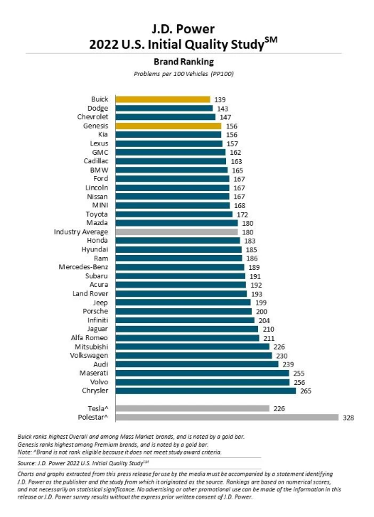 哪个品牌最可靠 浅析2022年J.D. Power新车质量排行