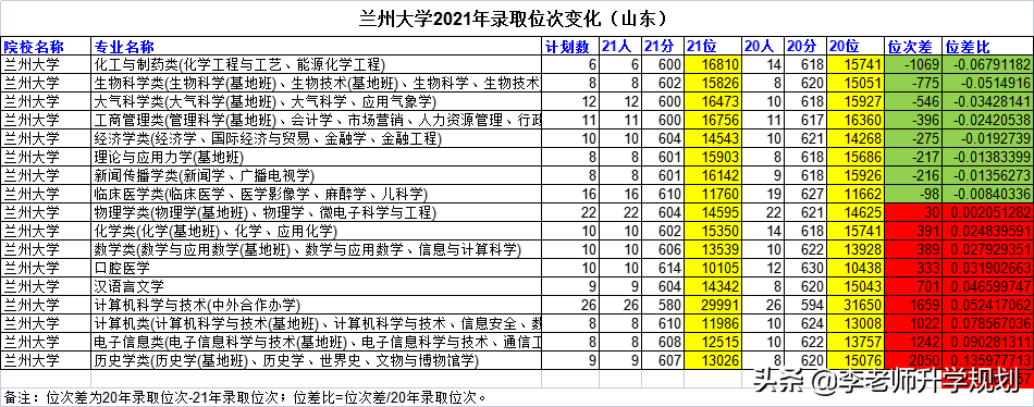 山东新高考志愿填报干货：985高校近两年录取分数线位次对比
