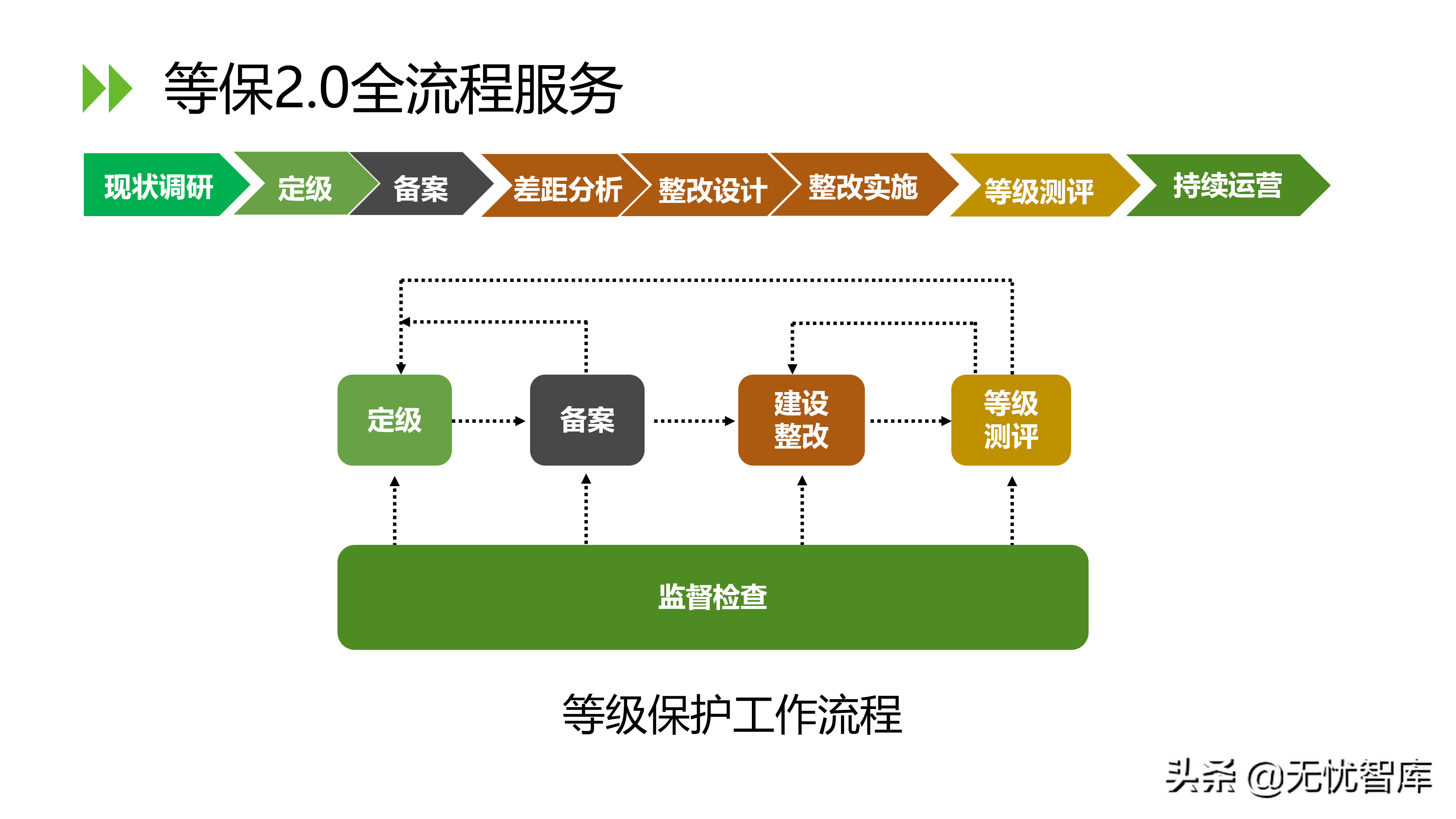 信息安全等级保护2.0解决方案（附PPT全文）