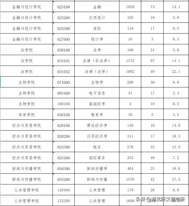 这所中部地区知名985，最低报录比才2.5：1！考研报考可留意