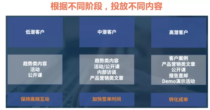 内容营销的三种类型与五个步骤