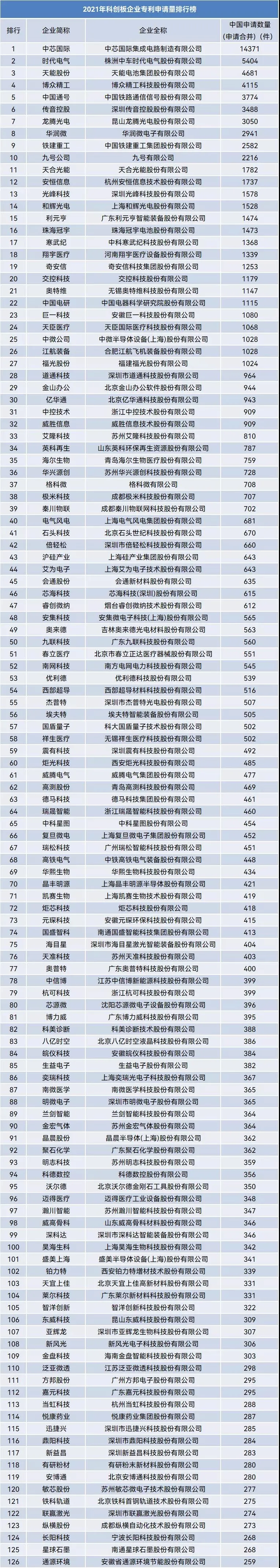 聚焦 | 科创板上市企业专利申请排行榜